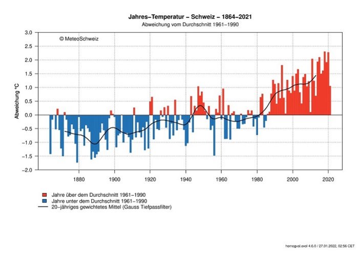 Grafik Jahrestemperatur Schweiz